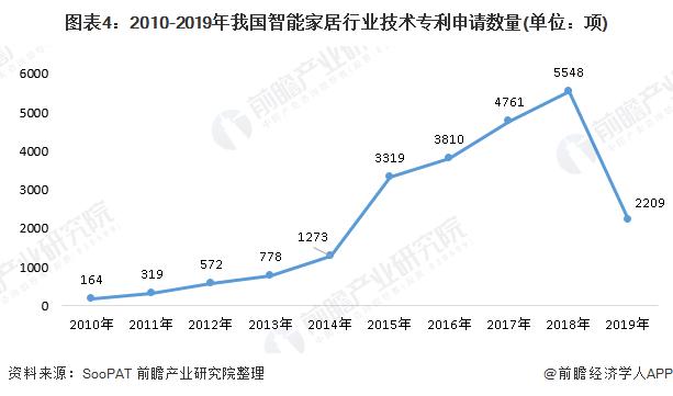 2020年智能家居市场分析 市场规模将达到1530亿元