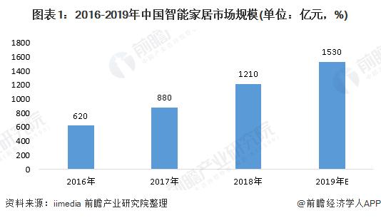 2020年智能家居市场分析 市场规模将达到1530亿元