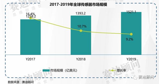 一文看懂全球传感器市场