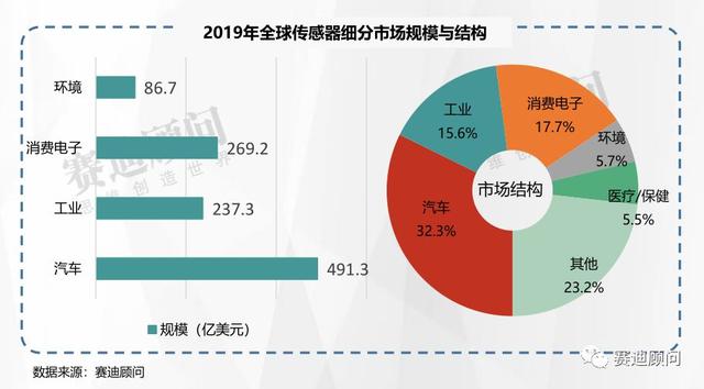 一文看懂全球传感器市场
