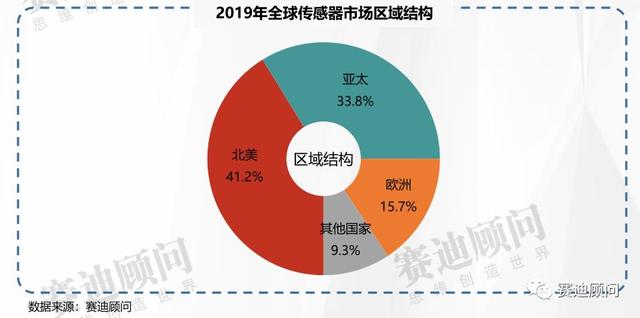 一文看懂全球传感器市场