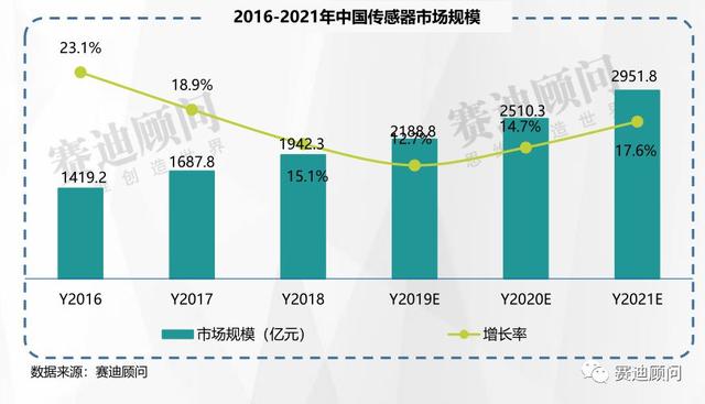 一文看懂全球传感器市场