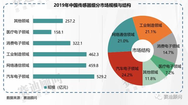 一文看懂全球传感器市场