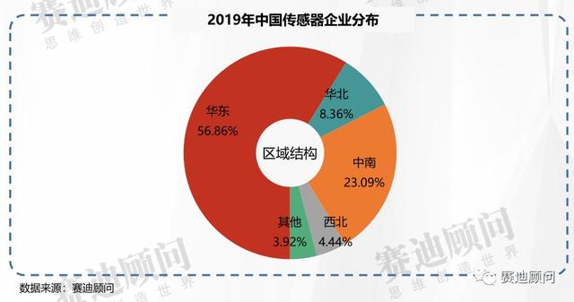 一文看懂全球传感器市场