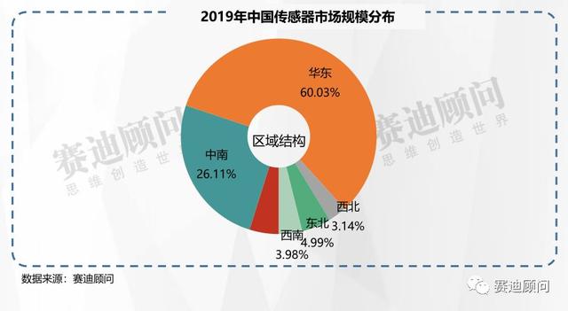 一文看懂全球传感器市场