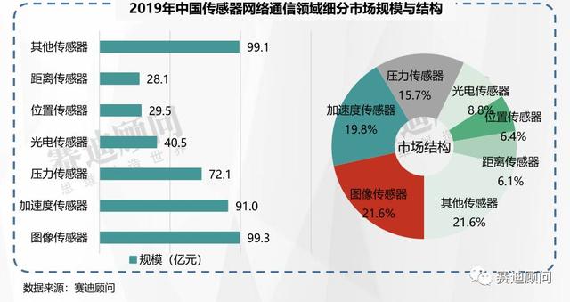 一文看懂全球传感器市场