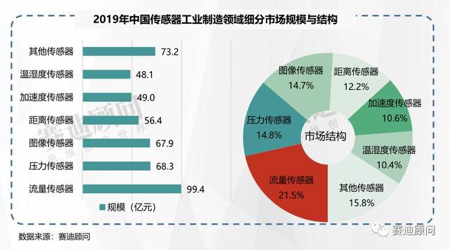 一文看懂全球传感器市场