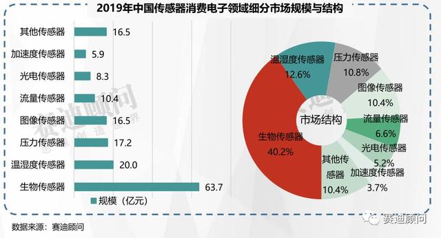 一文看懂全球传感器市场