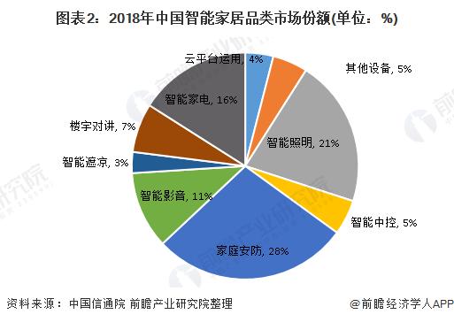 2020年智能家居市场分析 市场规模将达到1530亿元