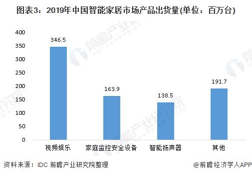 2020年智能家居市场分析 市场规模将达到1530亿元